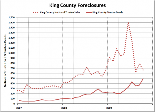 King Co. NTS and Trustee Deeds