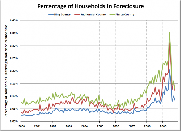 Households per Foreclosure