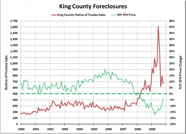 Notices of Trustee Sale - King