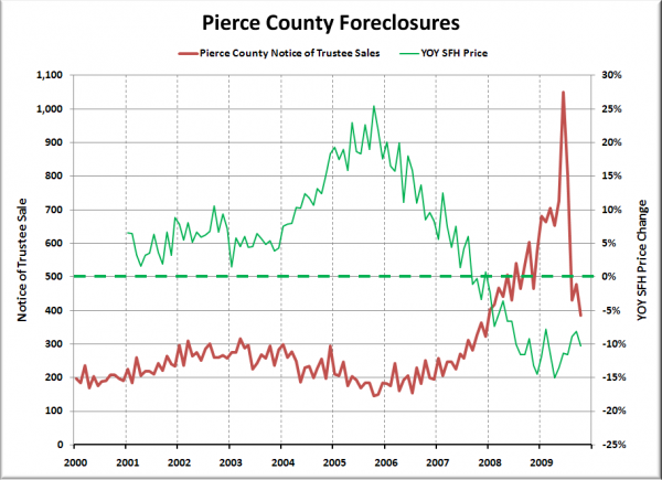 Notices of Trustee Sale - Pierce