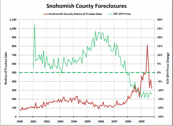 Notices of Trustee Sale - Snohomish