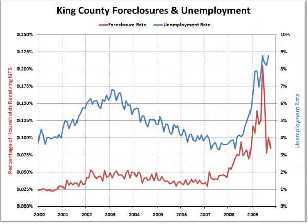 King County Foreclosures & Unemployment