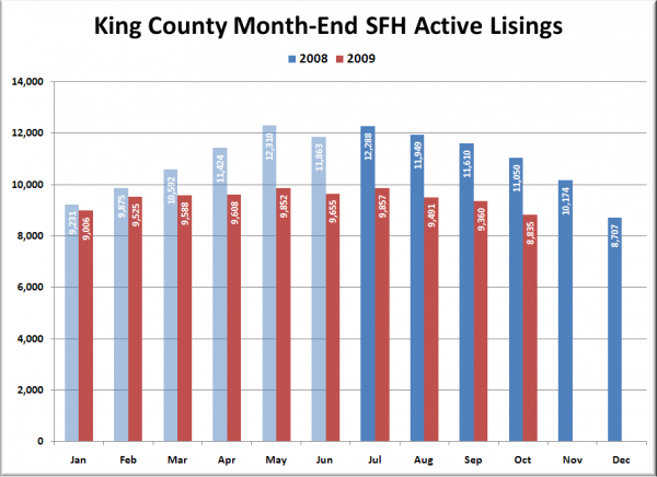 King County SFH Active Listings