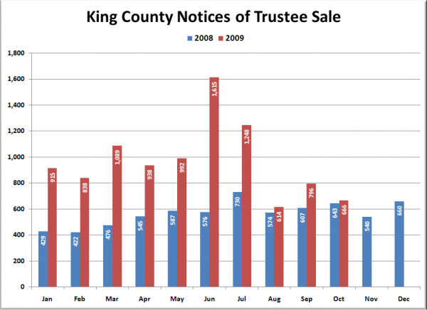 King County Notices of Trustee Sale