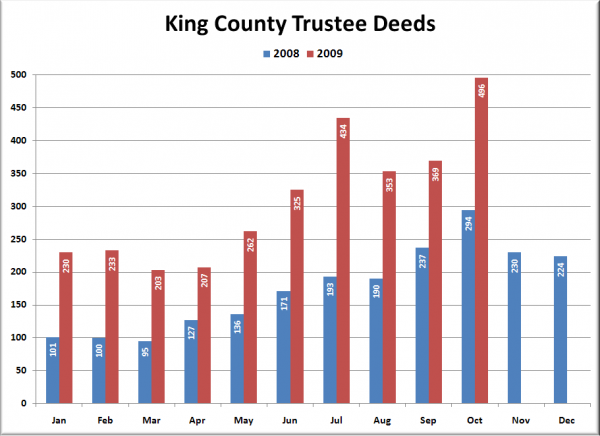 King County Trustee Deeds