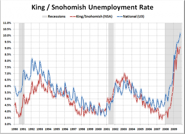 King / Snohomish and National Unemployment Rate