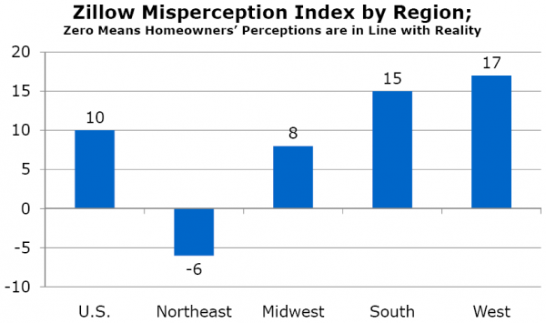 Zillow Misperception Index