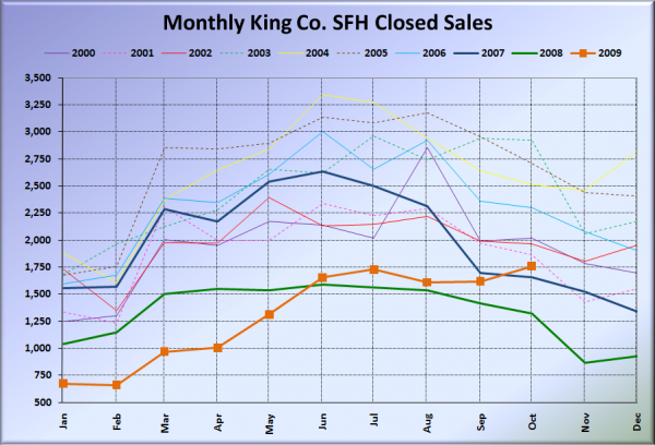 King County SFH Closed Sales