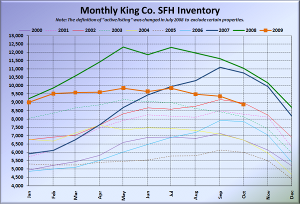 King County SFH Inventory