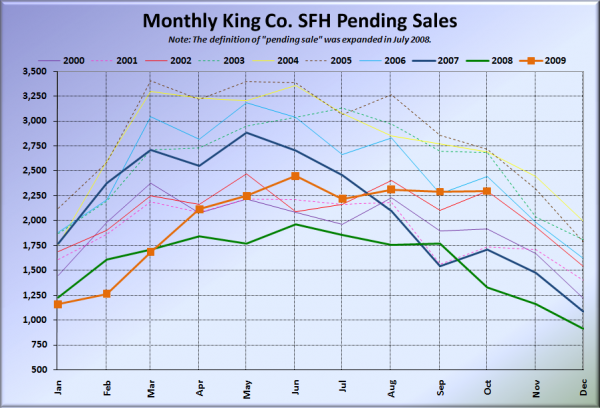 King County SFH Pending Sales