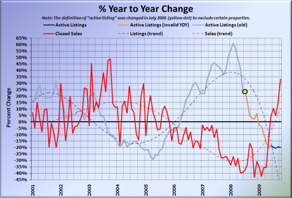 King County Supply vs Demand % Change YOY