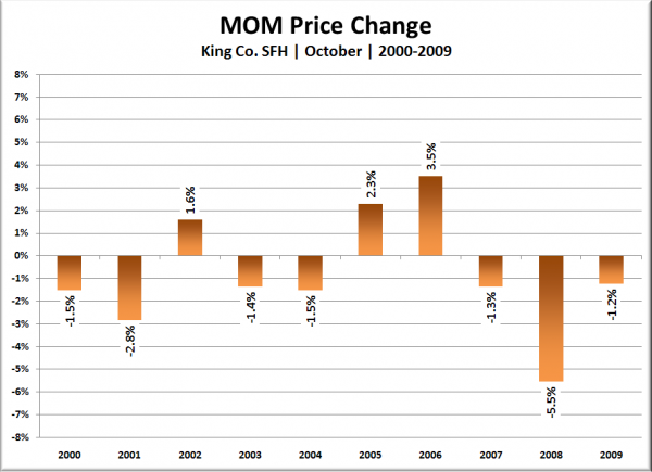 King Co. SFH MOM Price Change: October 