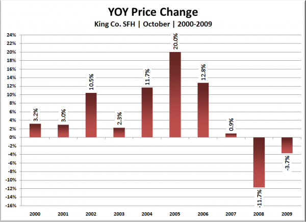 King Co. SFH YOY Price Change: October 