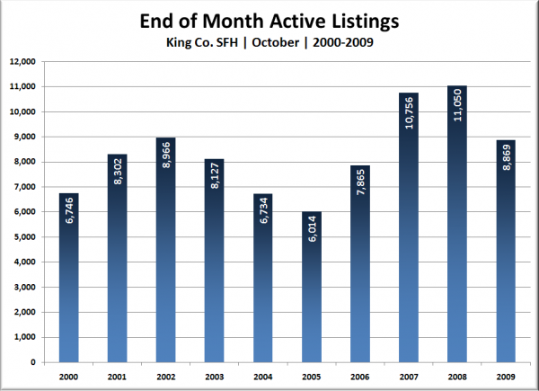 King Co. SFH End of Month Active Listings: October 