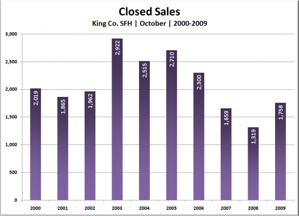 King Co. SFH Closed Sales: October 