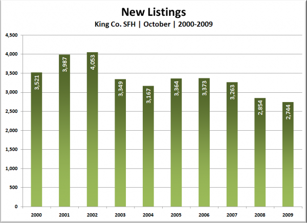 King Co. SFH New Listings: October 