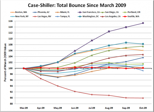 Case-Shiller HPI: Bounce Since March 2009