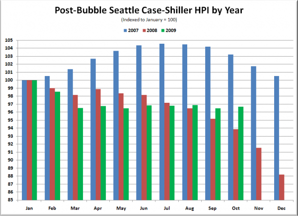 Post-Bubble Seattle Case-Shiller HPI by Year