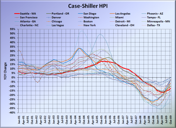 Case-Shiller HPI: All Cities