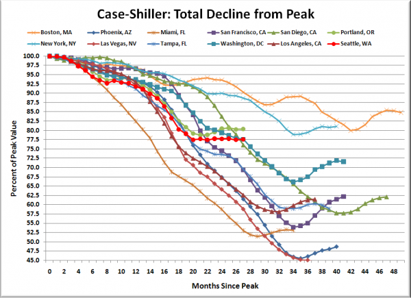 Case-Shiller HPI: Decline From Peak