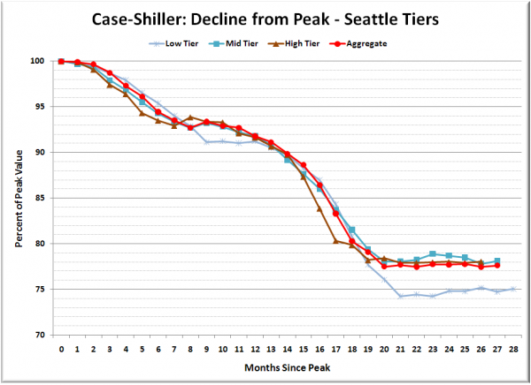 Case-Shiller: Decline from Peak - Seattle Tiers