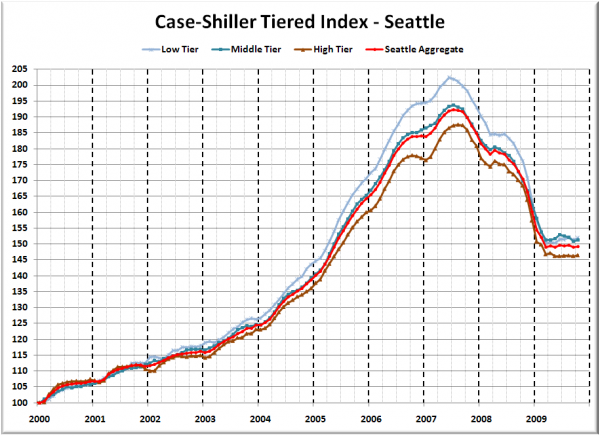 Case-Shiller Tiered Index - Seattle