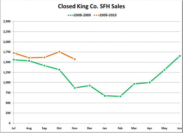 King County SFH Closed Sales