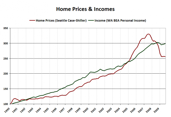 Personal Income and Home Prices