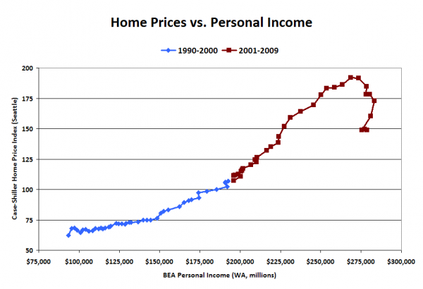 Home Prices vs. Personal Income