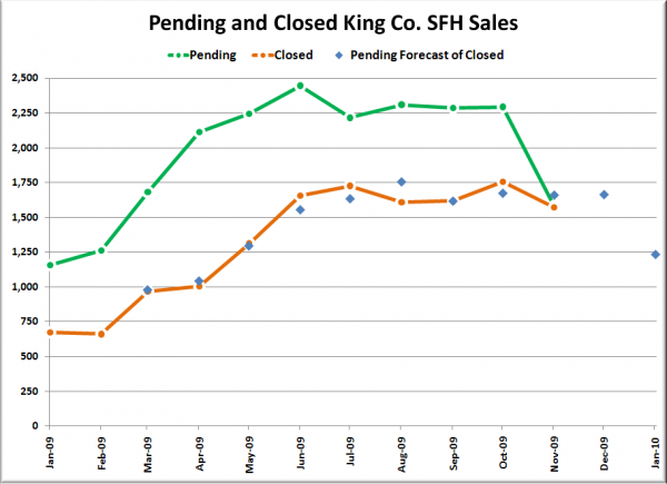 King County SFH Pending Sales