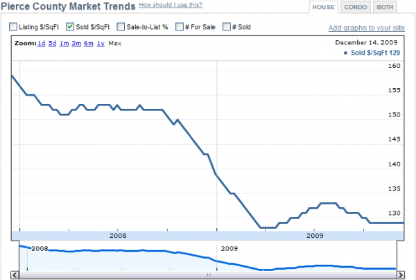 Median Price per Square Foot: Pierce County