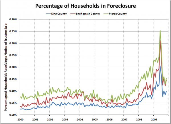 Households per Foreclosure