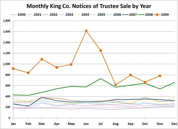 Notices of Trustee Sale - King