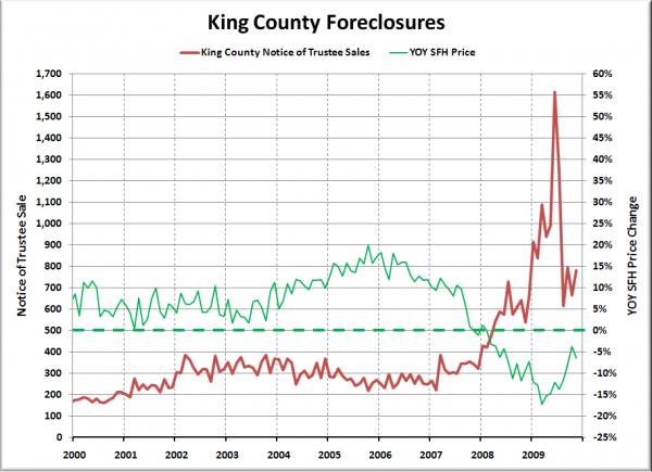 Notices of Trustee Sale - King