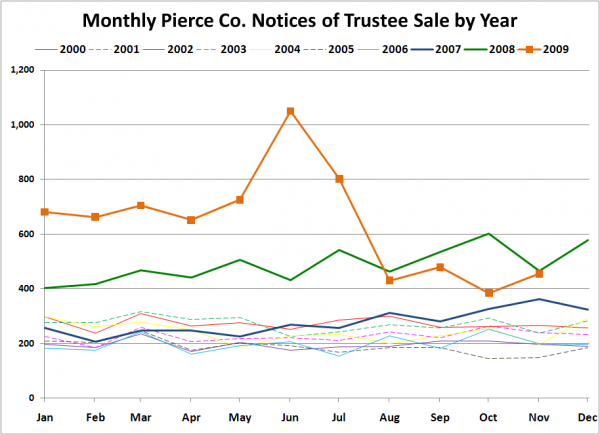 Notices of Trustee Sale - Pierce