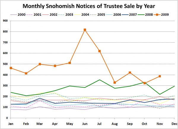 Notices of Trustee Sale - Snohomish