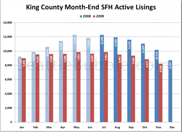 King County SFH Active Listings