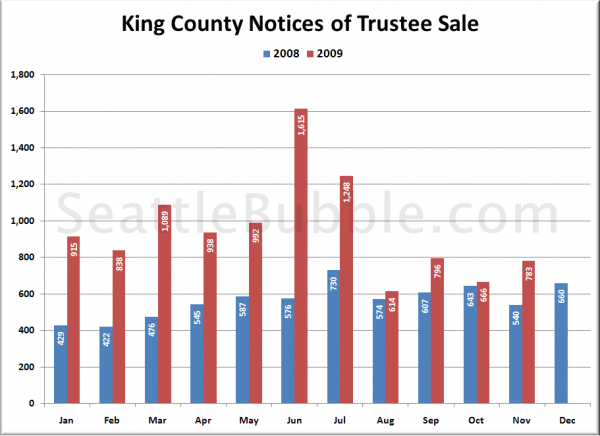 King County Notices of Trustee Sale