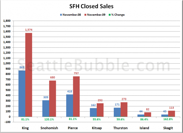 Closed Sales: November 2008 & 2009