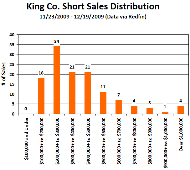 King Co. Short Sale Price Distribution