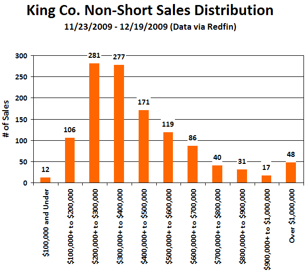 King Co. Short Sale Price Distribution