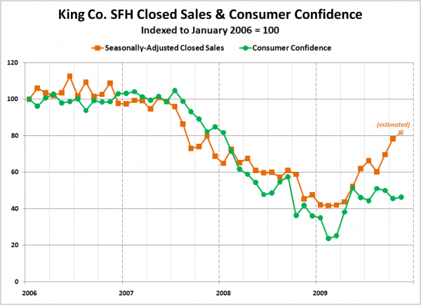 King Co. SFH Closed Sales & Consumer Confidence