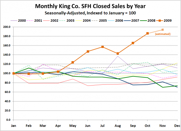 Monthly King Co. SFH Closed Sales by Year