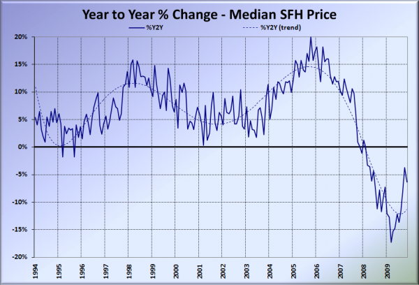 King County SFH YOY Price Change