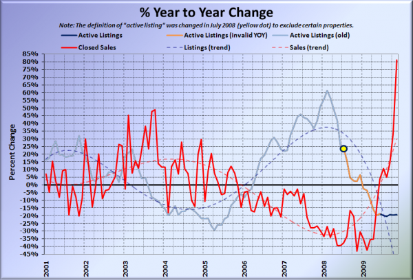 King County Supply vs Demand % Change YOY