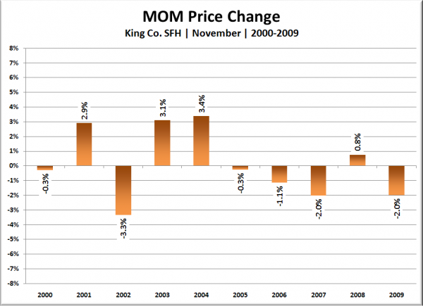 King Co. SFH MOM Price Change: October 