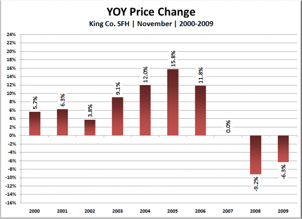 King Co. SFH YOY Price Change: October 
