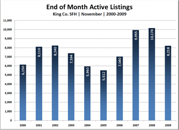 King Co. SFH End of Month Active Listings: October 