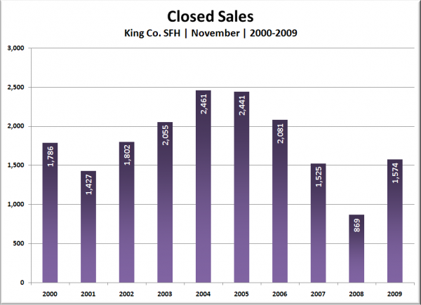 King Co. SFH Closed Sales: October 