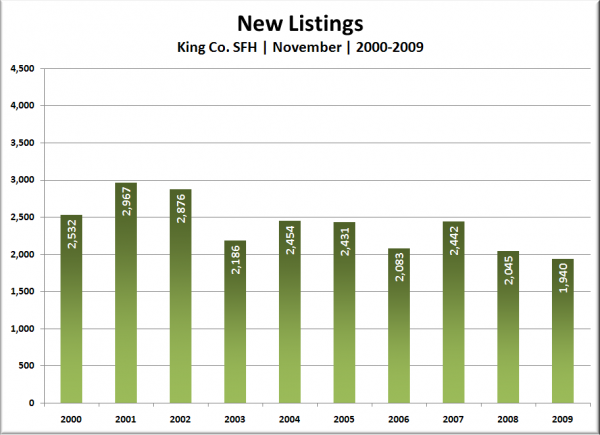 King Co. SFH New Listings: October 